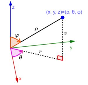 Spherical to Cartesian coordinates - Formulas and Examples - Neurochispas