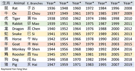 十二生肖出生年份表 · Zodiac Birth Year Table — 甄偉文風水