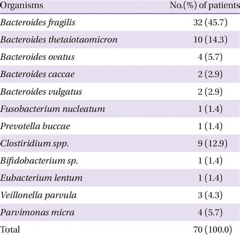 Anaerobic organisms isolated from blood culture | Download Table