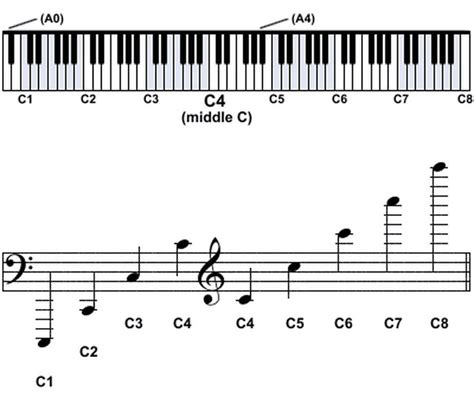 the piano keyboard is shown with notes on it and an equal scale for each octave