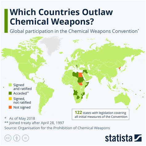 Chart: Which Countries Outlaw Chemical Weapons? | Statista