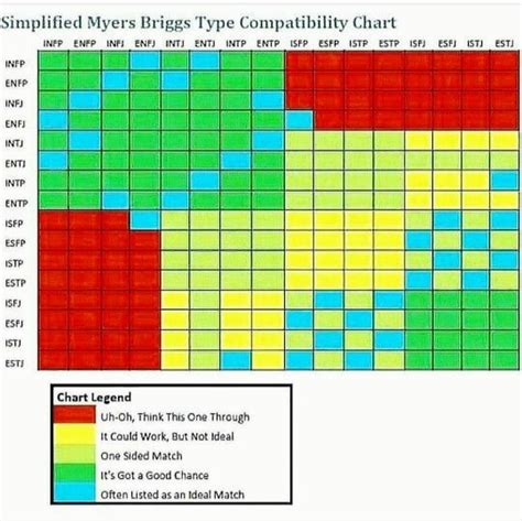 Myer Briggs Compatibility Chart