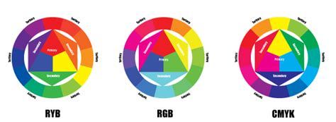 Rgb Vs Cmyk Color Wheel