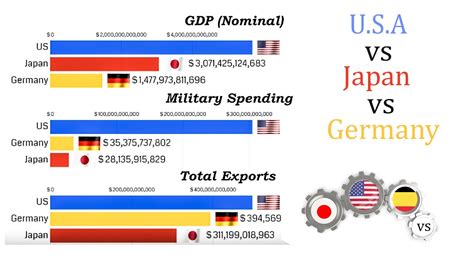 Germany vs Japan vs USA (1960 - 2020) GDP, Military Budget, Population ...