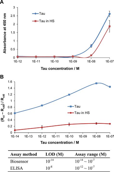 Comparison of LOD of tau by ELISA and electrochemical biosensor ...