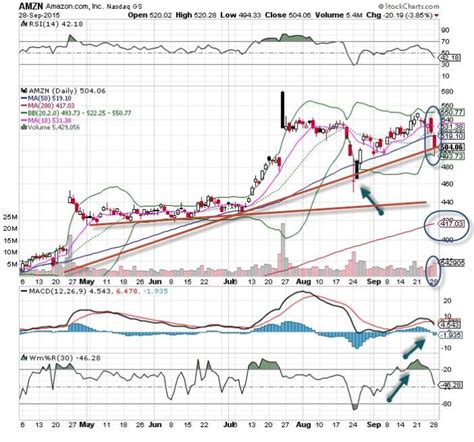 Amazon.com (AMZN) Stock is the ‘Chart of the Day’ - TheStreet