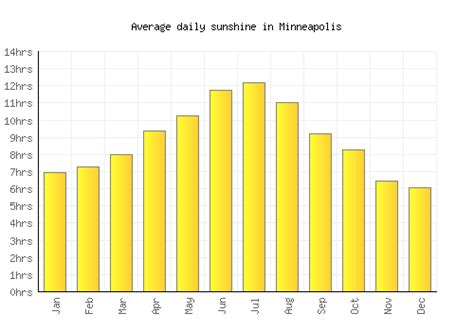 Minneapolis Weather averages & monthly Temperatures | United States ...