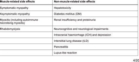 Summary of statin-related side effects | Download Table