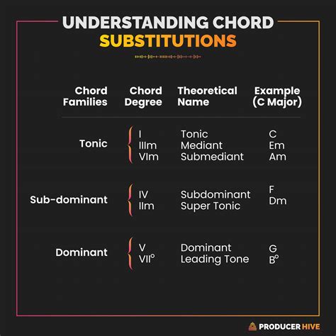 Chord and Harmonic Functions in Music (A Crash Course)