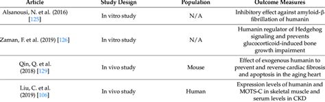 Cytoprotective effect of humanin, N/A is not applicable. | Download Scientific Diagram