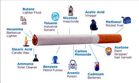 Cigarette components, What are the bad effects and health risks of ...