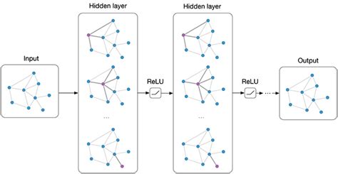 Graph Convolutional Network (GCN), Graph Neural Networks (Graph Nets ...