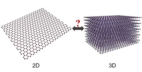 Graphene is 3-D as well as 2-D