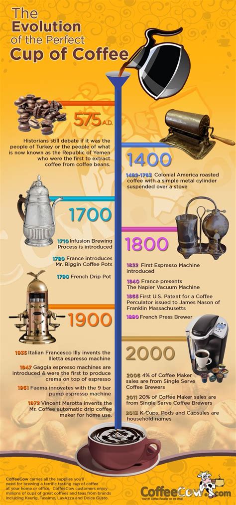 pinfographics.org | Coffee infographic, Coffee history, Coffee drinks