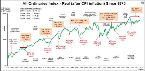 Asx 200 Historical Chart : Times They Are A Changing Mason Stevens ...