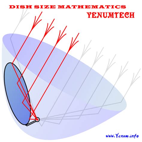 UNDERSTANDING THE SIZES OF SATELLITE DISH (DISH SIZE CALCULATION ...