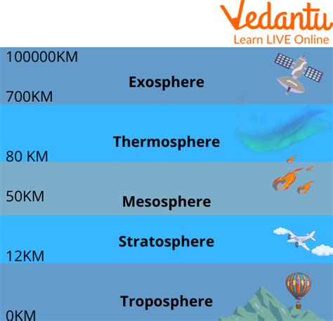 Facts About the Atmosphere - Overview, Benefits and Its Layers