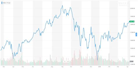 $5,000: Why Amazon Stock is Primed for a Parabolic 175% Rally