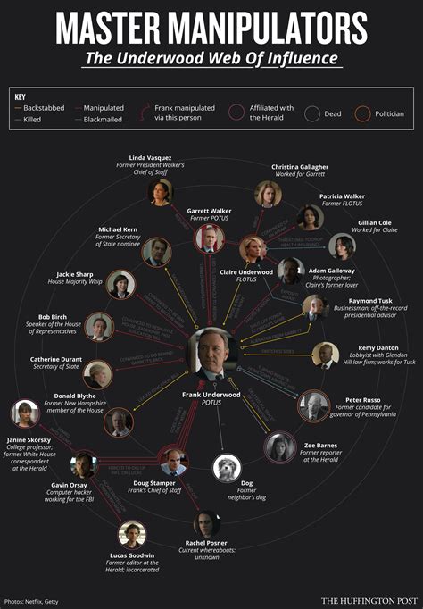 Guide to House of Cards : r/HouseOfCards