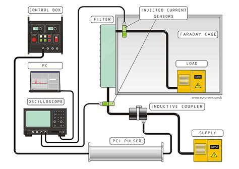 EMP Testing | EMP Shielding Test | Continuous Wave Immersion Testing | Pulse Current Injection ...