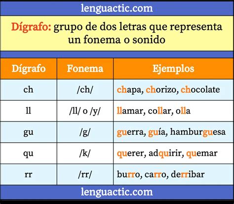 ¿Qué es un Dígrafo? (ejemplos)