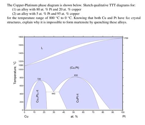 Copper Phase Diagram