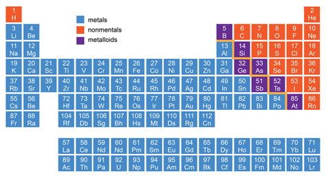 Properties of Metals, Nonmetals, and Metalloids Diagram | Quizlet