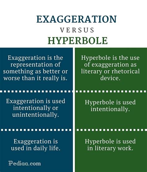 hyperbole | Difference Between Exaggeration and Hyperbole - infographic ...