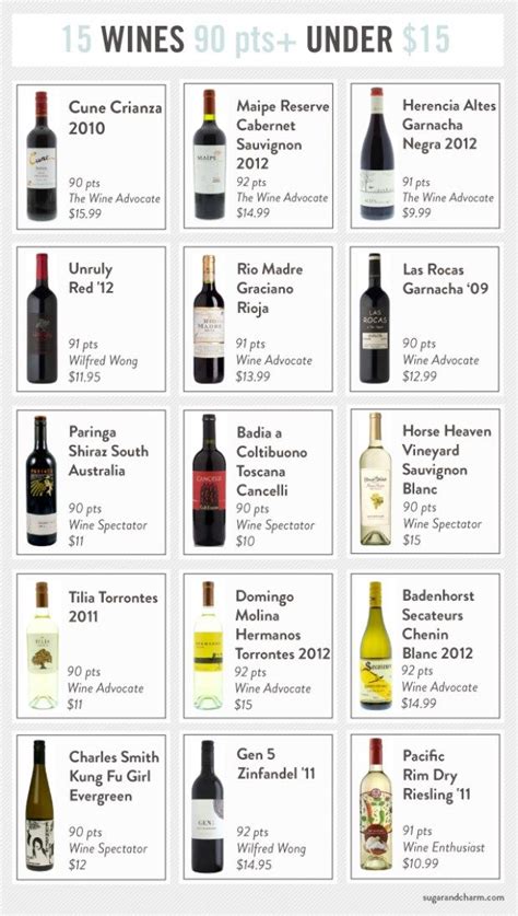 We created this handy 15 wines 90 points or more and under $15 chart ...