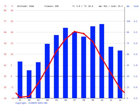 Tundra Climate Graph