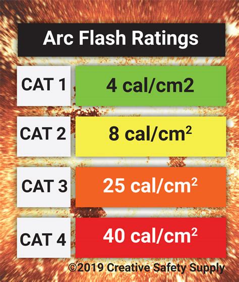 What is an arc flash rating? | Creative Safety Supply