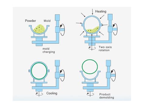 Rotational Molding Manufacturer | Cloud Computing at ETW