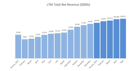 PRELIMINARY REVENUE UPDATE--MAY 2022