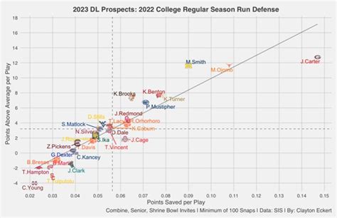 2023 NFL Draft Prospects: DL Run Defense Stat Study - Steelers Depot