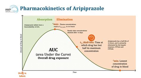 Aripiprazole - Mechanism of Action and Side Effects