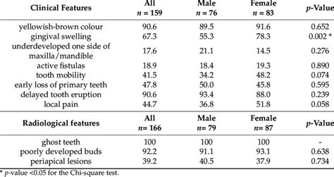 Clinical and radiological features in patients with regional ...