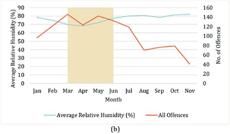 Average temperature (a), relative humidity (b) and DV offences during... | Download Scientific ...