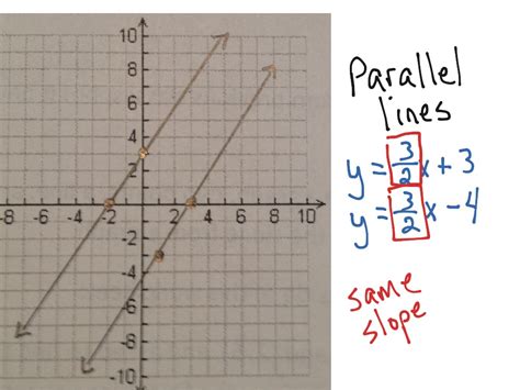 Parallel lines and slope | Math | ShowMe