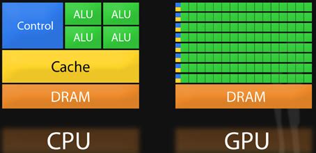 Comparison of CPU and GPU architecture. | Download Scientific Diagram