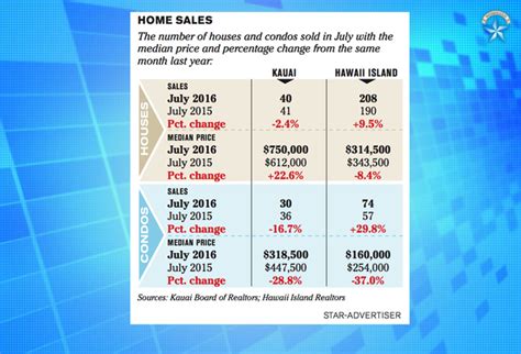 Median home prices mixed on Hawaii island and Kauai | Honolulu Star ...