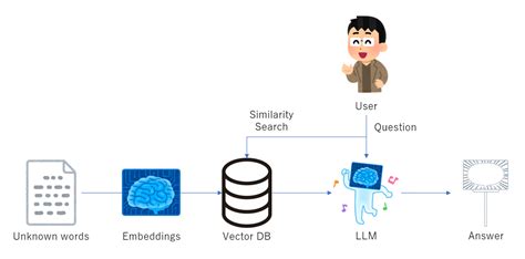 実践LangChain！RAGによる特化LLMシステムの作り方 #Python - Qiita