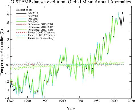 Lindzen's Junk Science