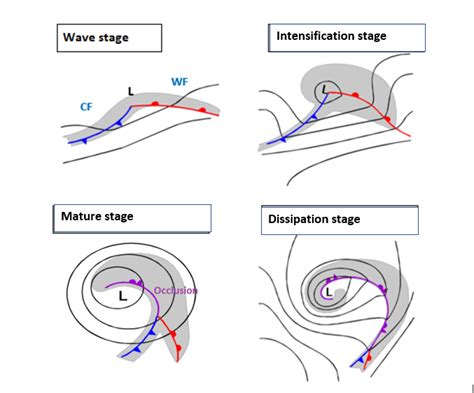 Cyclogenesis - Short description