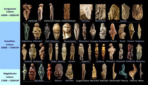 Palaeolithic Art. The evolution of the Palaeolithic figurines. Upper Palaeolithic period, c ...