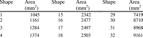 Properties of Steel Shapes | Download Table