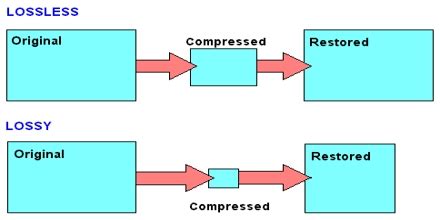 Lossless Compression - Assignment Point