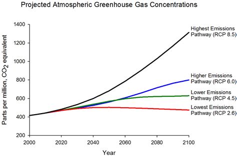 Global Warming Facts Graph