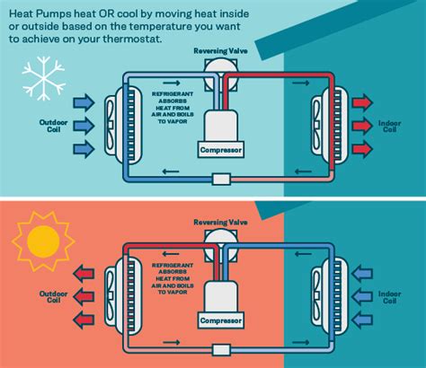 Heat Pump 101: The Lowdown on the Hottest (And Coolest) Appliance You’ve Never Heard Of | Sierra ...