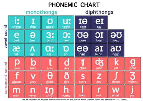 International Phonetic Alphabet Pronunciation - Printable Tracing Worksheets