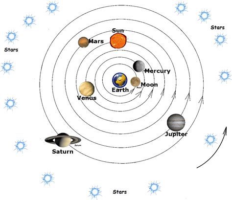 Geocentric-universe4 - Barbara Lowell Children's Book Author